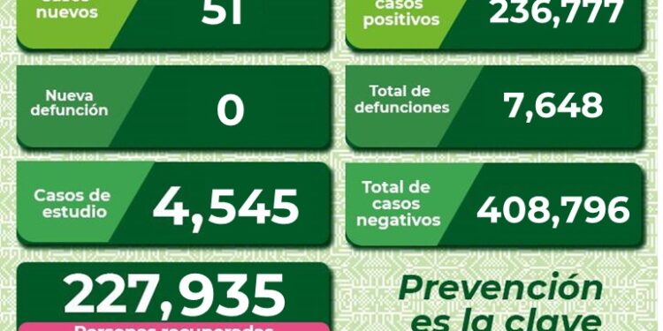 Más de 50 nuevos casos de Covid-19 en SLP