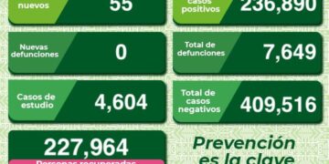 El estado con 55 nuevos casos de Covid-19