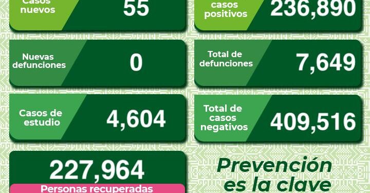 El estado con 55 nuevos casos de Covid-19