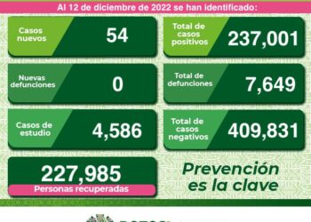 Continúan los contagios diarios de Covid-19 en SLP