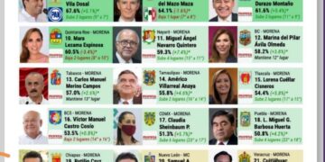 Ricardo Gallardo se mantiene entre los Gobernadores mejor evaluados