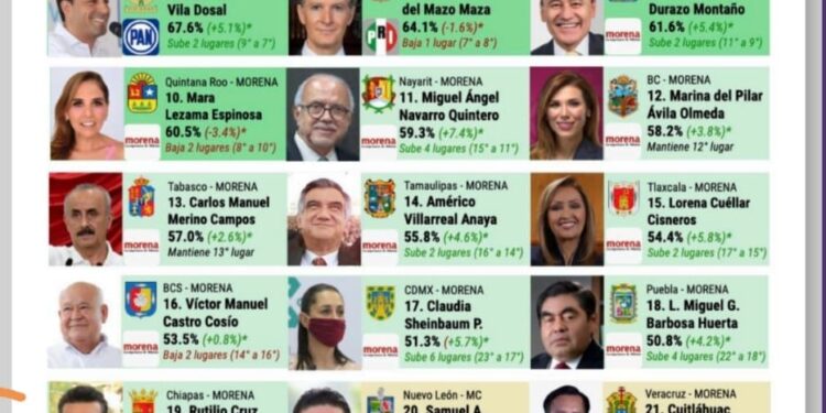 Ricardo Gallardo se mantiene entre los Gobernadores mejor evaluados