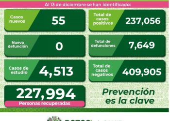 Hay 55 nuevos casos de Covid-19 en SLP