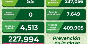 Hay 55 nuevos casos de Covid-19 en SLP