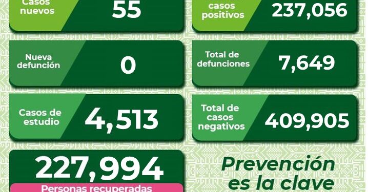 Hay 55 nuevos casos de Covid-19 en SLP
