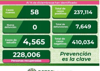 Casi 60 nuevos casos de Covid-19 en SLP