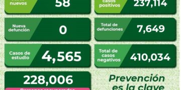 Casi 60 nuevos casos de Covid-19 en SLP