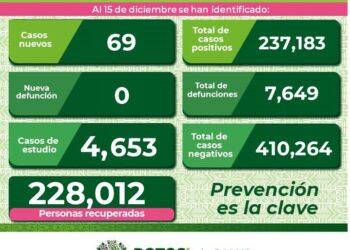 Repuntaron contagios de Covid-19 en SLP