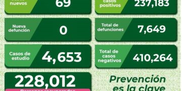 Repuntaron contagios de Covid-19 en SLP