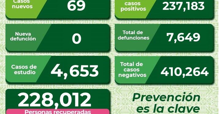Repuntaron contagios de Covid-19 en SLP