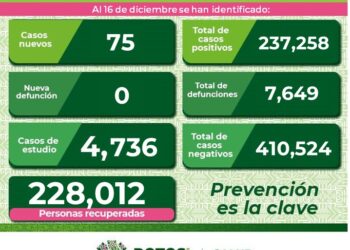 SLP sigue con aumento de contagios por Covid-19