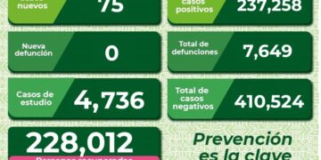 SLP sigue con aumento de contagios por Covid-19