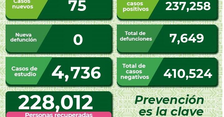 SLP sigue con aumento de contagios por Covid-19
