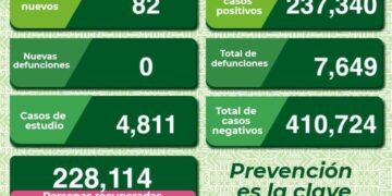 SLP con 82 nuevos casos de Covid-19