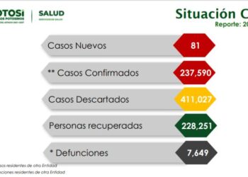 SLP se mantiene con casos de Covid-19 al alza