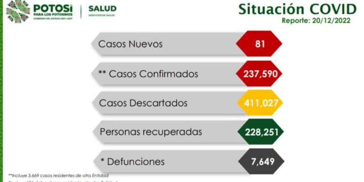 SLP se mantiene con casos de Covid-19 al alza