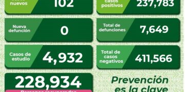 SLP supera los cien contagios de Corona-virus
