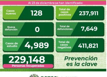 Se disparan contagios de Coronavirus en SLP