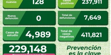 Se disparan contagios de Coronavirus en SLP