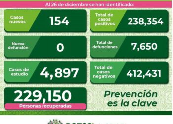 Siguen aumentando los casos de Covid-19 en SLP