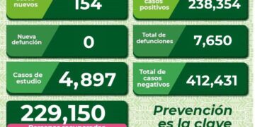 Siguen aumentando los casos de Covid-19 en SLP