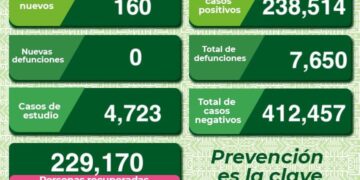 Siguen aumentando levemente los casos de Covid-19 en SLP
