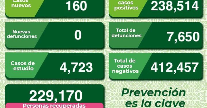 Siguen aumentando levemente los casos de Covid-19 en SLP