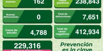 SLP con 162 nuevos casos de Coronavirus
