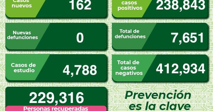 SLP con 162 nuevos casos de Coronavirus