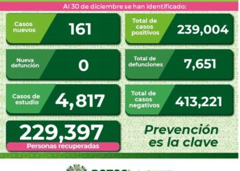 Los casos de Covid-19 no bajan en SLP