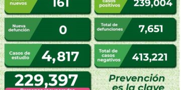 Los casos de Covid-19 no bajan en SLP
