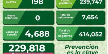 En SLP continúan aumentando los casos de Covid-19