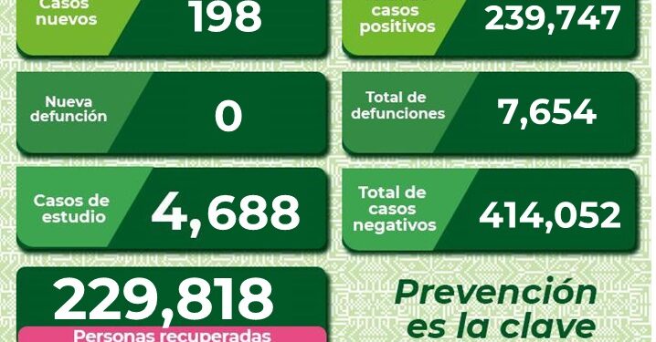 En SLP continúan aumentando los casos de Covid-19