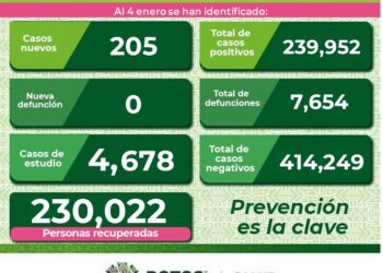 SLP supera los 200 contagios diarios de Covid-19