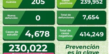 SLP supera los 200 contagios diarios de Covid-19