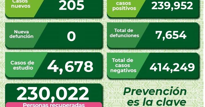 SLP supera los 200 contagios diarios de Covid-19