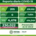 SLP supera los 200 contagios diarios de Covid-19