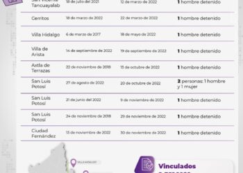 Fiscalía capturó a 10 personas señaladas de feminicidio durante el 2022