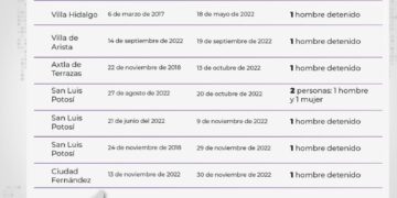 Fiscalía capturó a 10 personas señaladas de feminicidio durante el 2022
