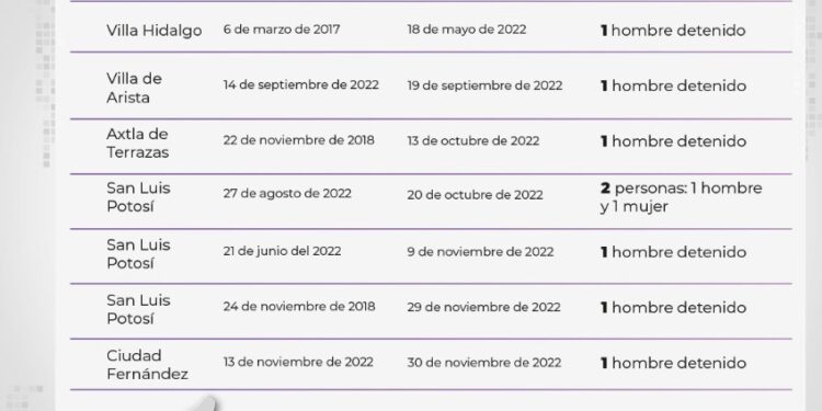 Fiscalía capturó a 10 personas señaladas de feminicidio durante el 2022