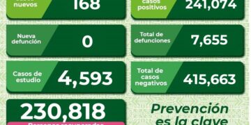 Hubo un decremento de casos de Covid-19 en SLP
