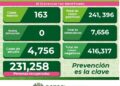 SLP con 163 nuevos casos de Covid-19