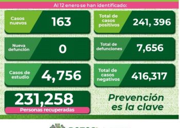 SLP con 163 nuevos casos de Covid-19