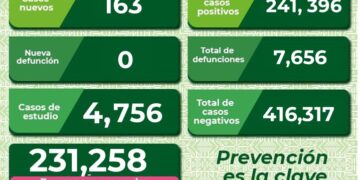 SLP con 163 nuevos casos de Covid-19