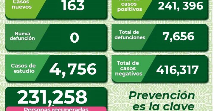 SLP con 163 nuevos casos de Covid-19