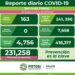 SLP con 163 nuevos casos de Covid-19
