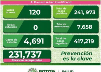 SLP esta disminuyendo sus contagios de Covid-19