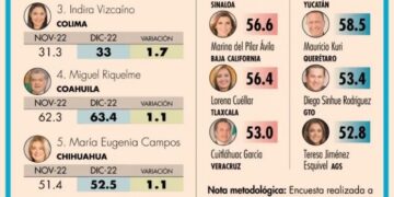 Crece aprobación del Gobernador Ricardo Gallardo en SLP según El Economista