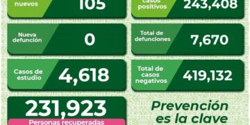 SLP con poco más de cien casos de Covid-19