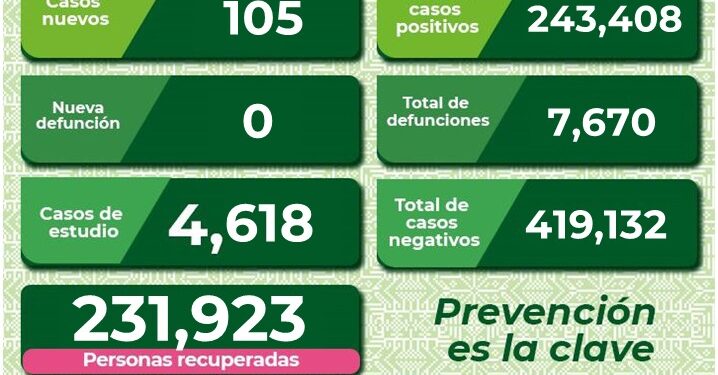 SLP con poco más de cien casos de Covid-19